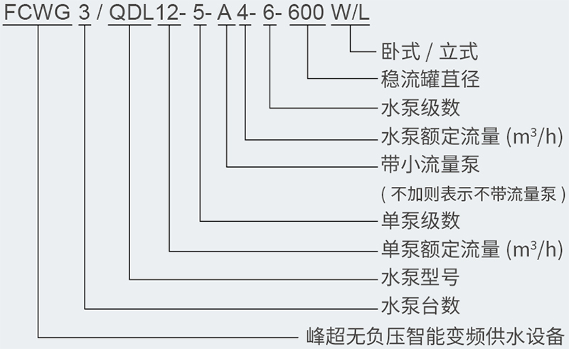 FCWG無負壓智能變頻供水（shuǐ）設備型號（hào）含義